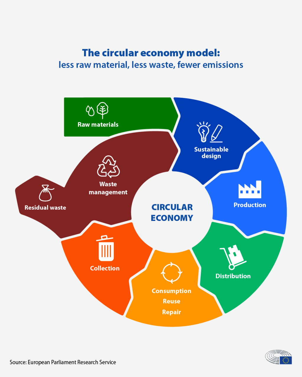 Figure 5 - A circular economy