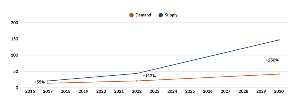 Figure 5 - Software supply and demand of Nordic countries (revenues in $ billion)