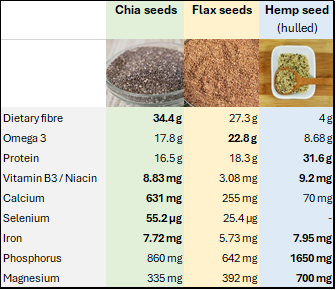 Figure 6 - Nutritional value of healthy seeds per 100 g