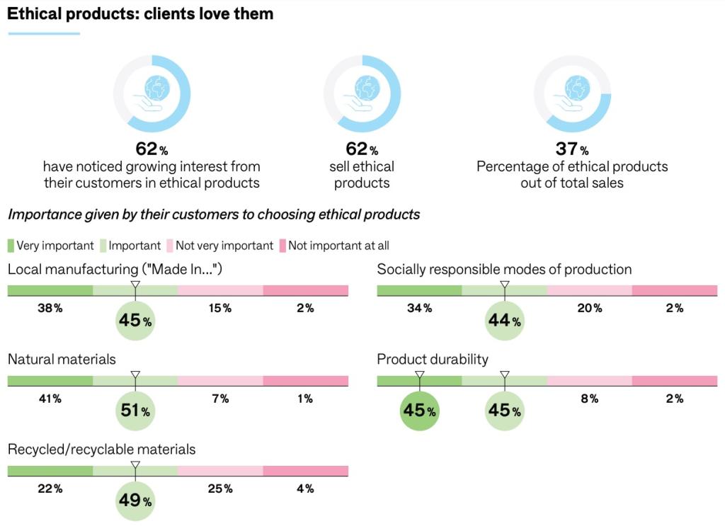 Figure 6 - Popularity of ethical products among clients of HDHT retailers