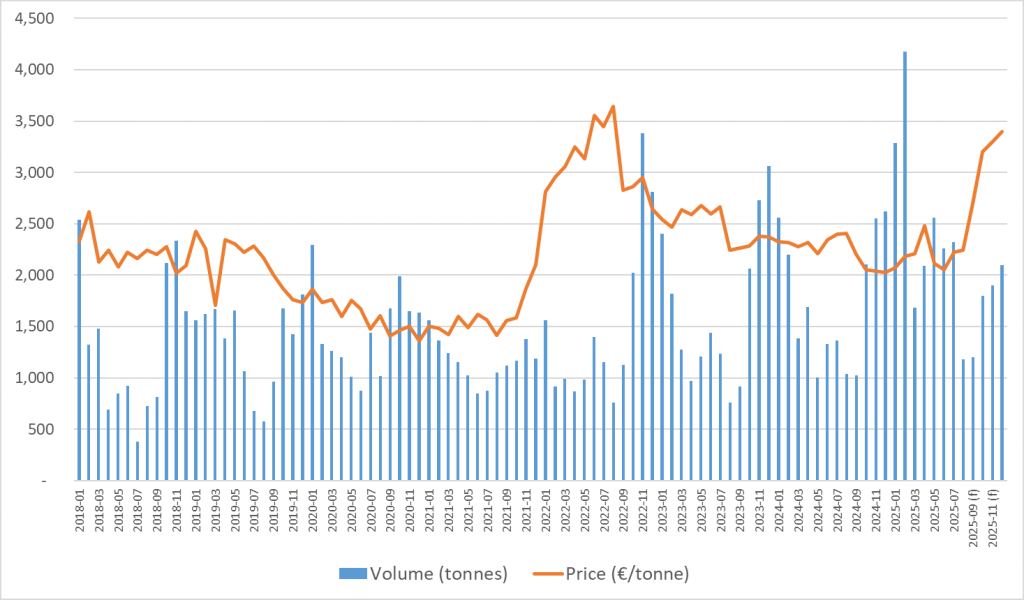 Figure 7 - Indicative price development in the, EU based on trade values, in tonnes and €tonne