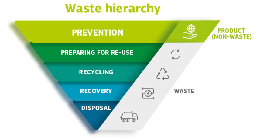 Figure 7 - Order of preference for managing and disposing of waste
