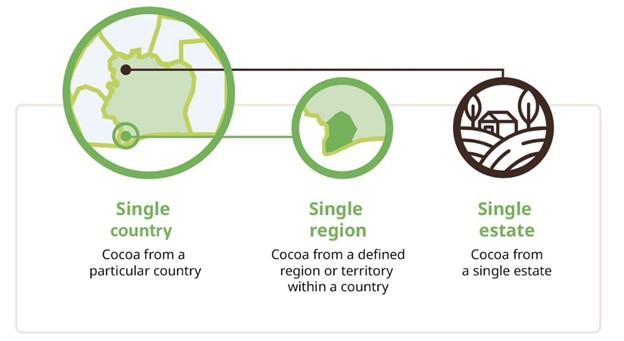 Figure 7 - Types of single-origin sources