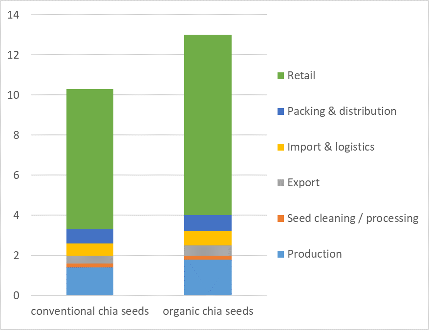 Figure 8 - Price breakdown with indicative margins for chia seeds, in €kg