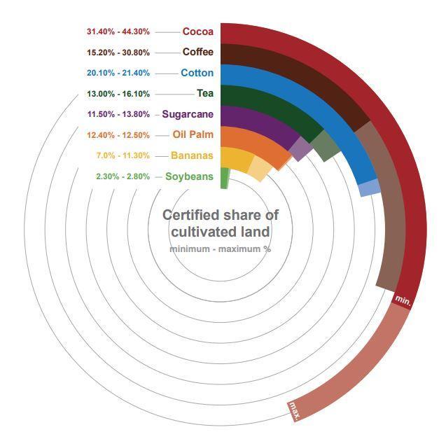 Figure 9 - Certification rates for different commodities, 2024