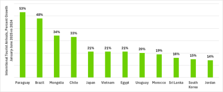 Countries outside Europe reporting the most growth in January- July 2025 vs 2024