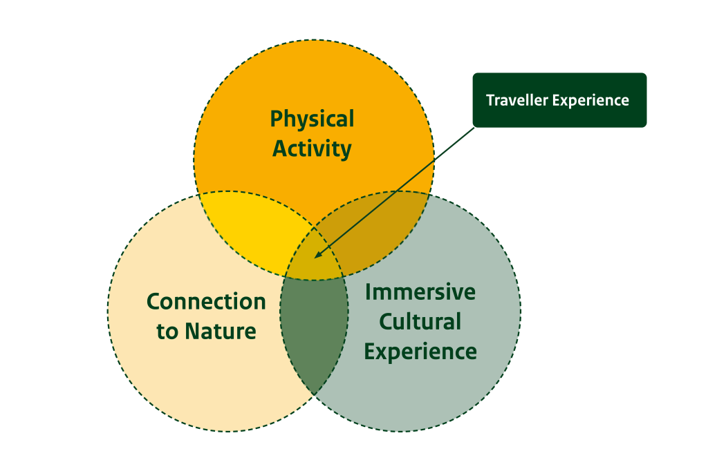 Definition of adventure tourism