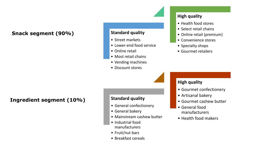  End-market segments for cashew nuts in Europe
