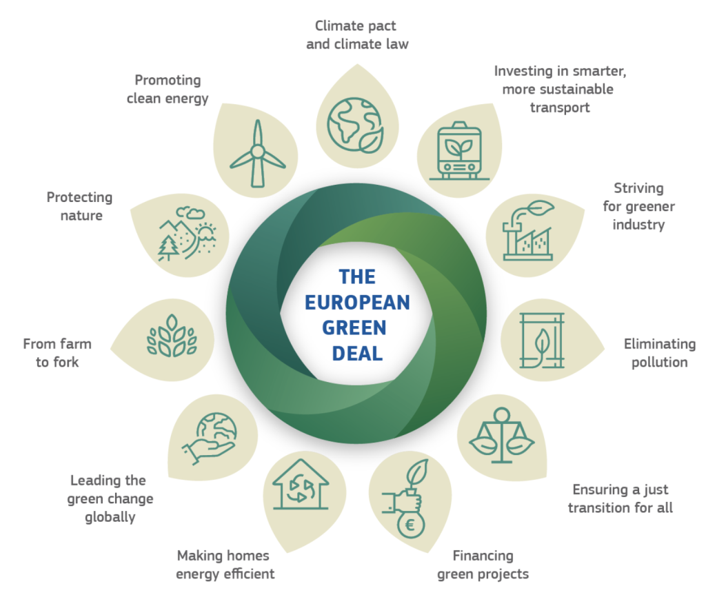 The European Green Deal aim’s to accelerate the EU’s green transition