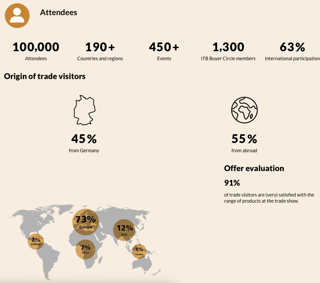 Figure 10 - Facts and figures about ITB Berlin