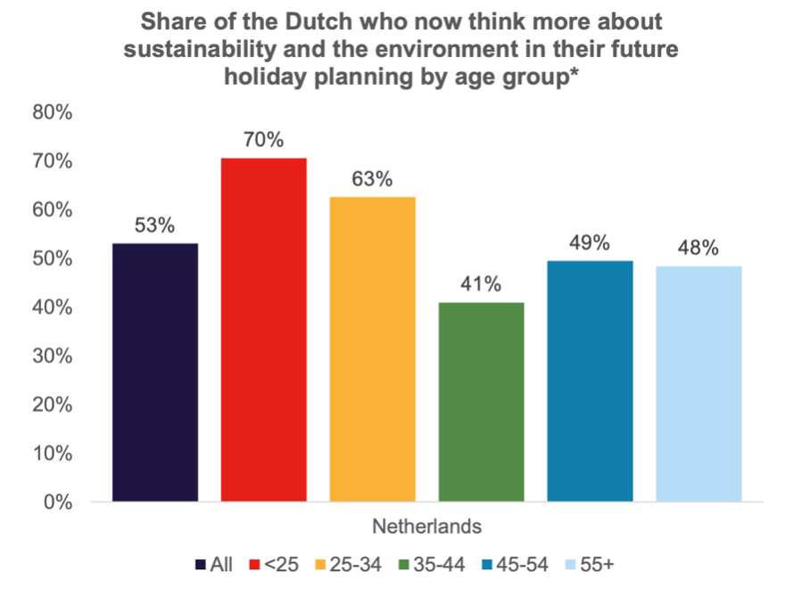  Importance of sustainability to the Dutch
