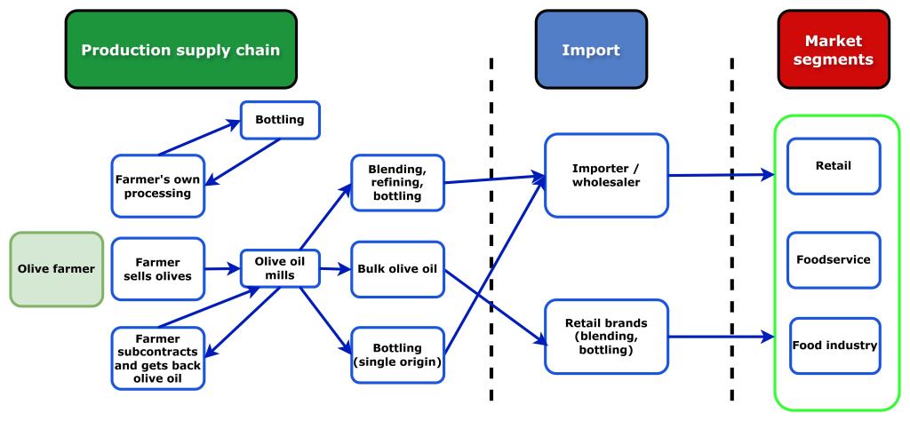 European market channels for olive oil