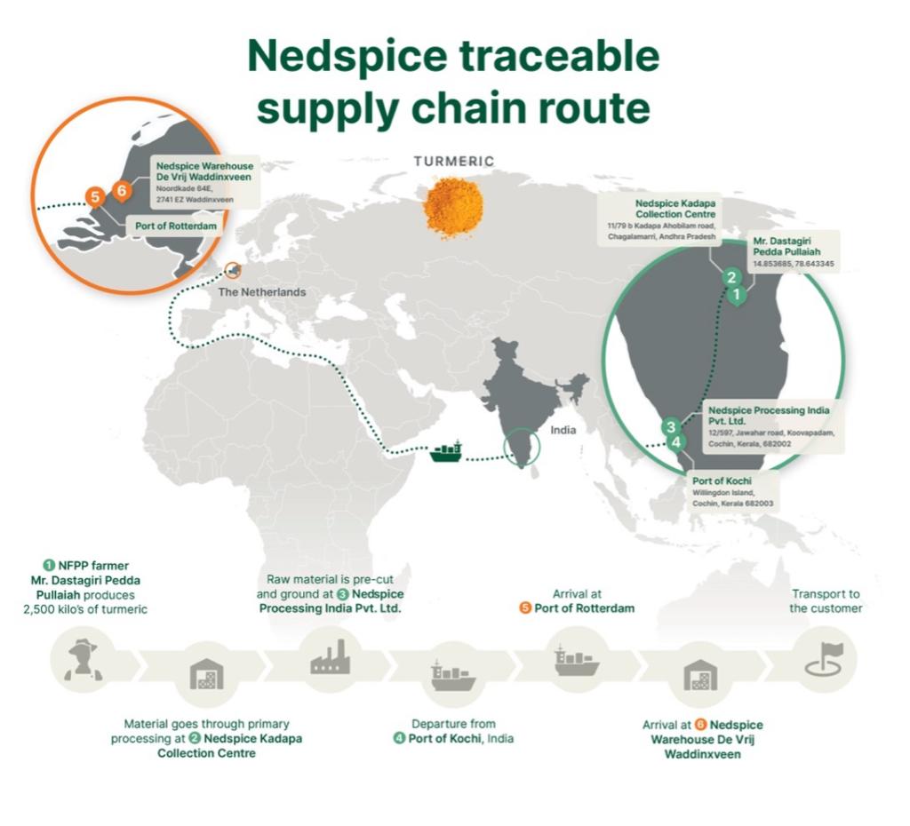 Nedspice traceable turmeric supply chain route