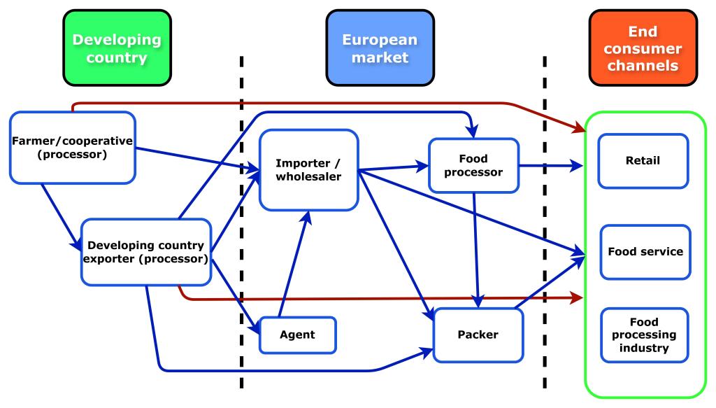 European market channels for dried grapes