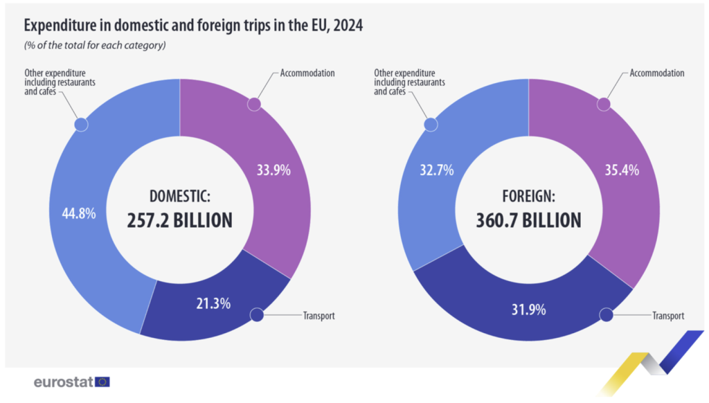 Expenditure in domestic and foreign trips in the EU, 2024