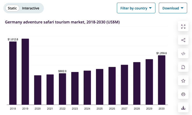 Germany adventure safari tourism market size and outlook to 2030