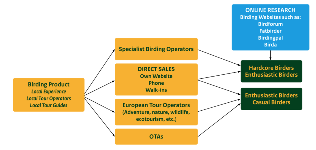 Sales Channels for birdwatching tourism products