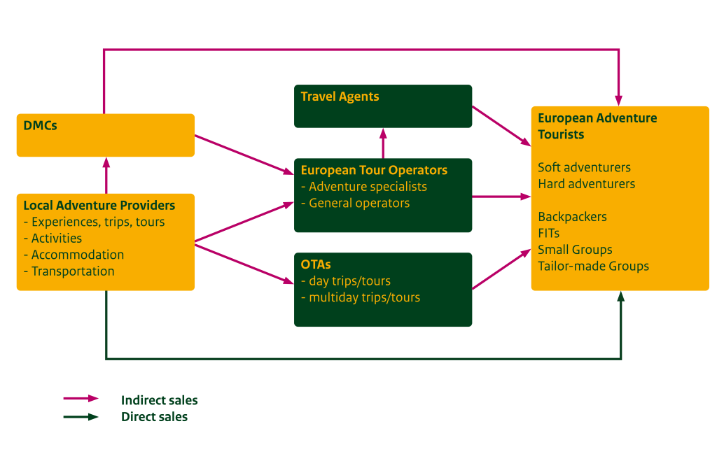 Sales channels for adventure tourism products in Europe
