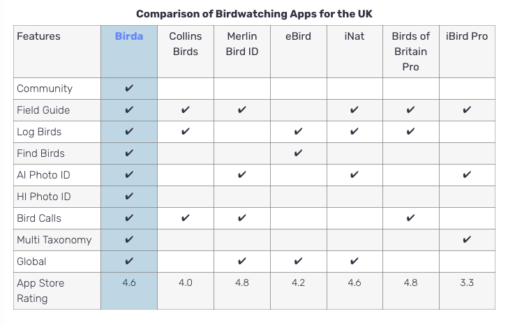 Comparison of birdwatching apps for the UK