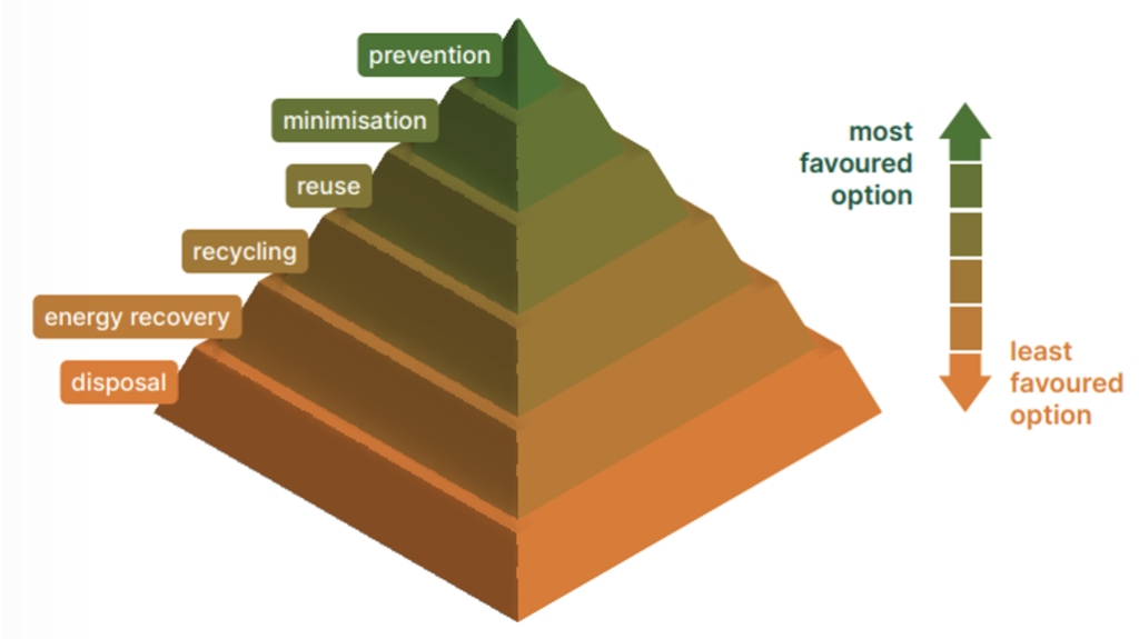 Graphic showing the ‘waste hierarchy’