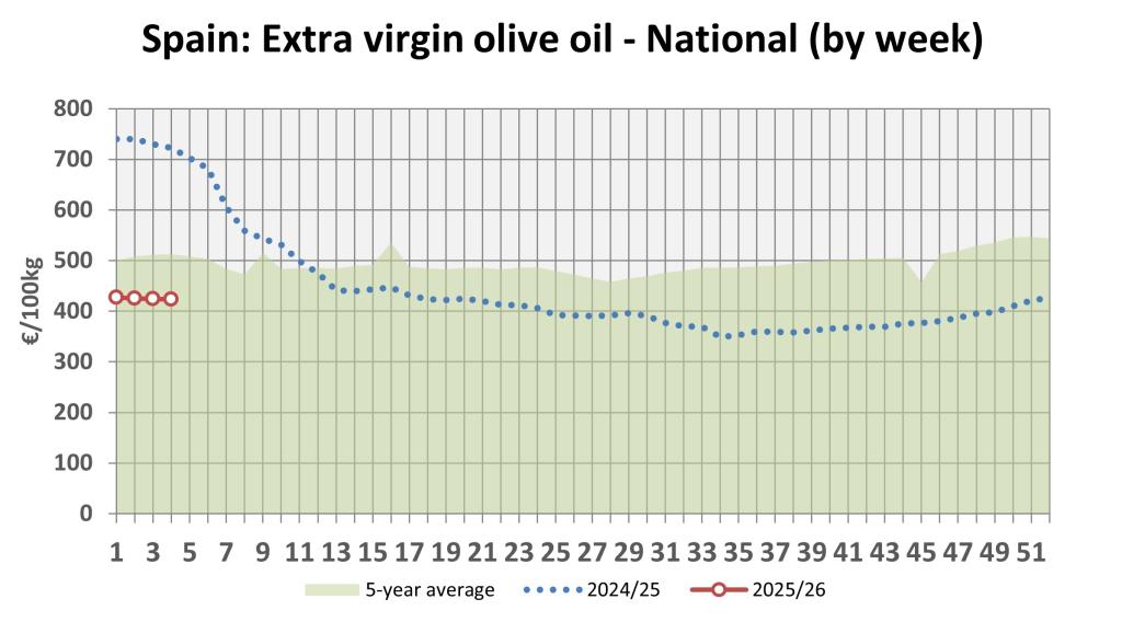 Figure 5 - Average weekly prices of EVOO from Spain