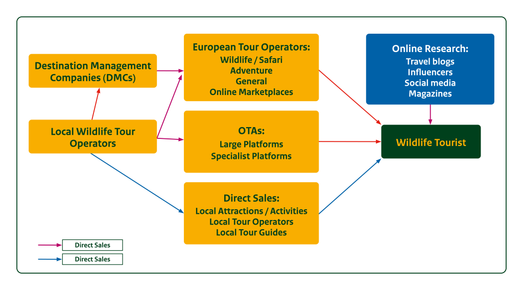 Sales channels for Wildlife Tourism
