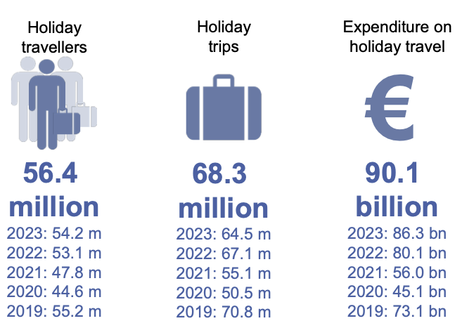 Volume and value of German holiday travel in 2024 (5+ nights)