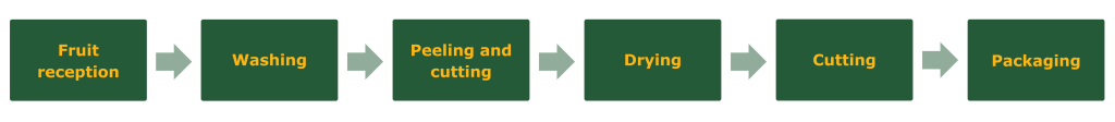 The main processing steps for dried mango