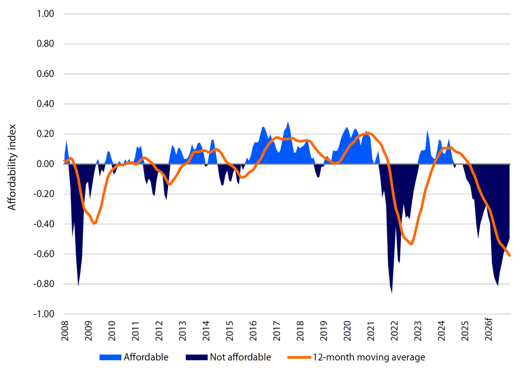 Figure 1: Global fertiliser affordability index