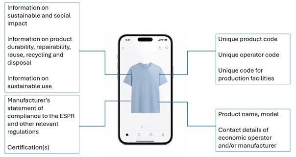 Figure 1: Proposed information required to be included in the Digital Product Passport