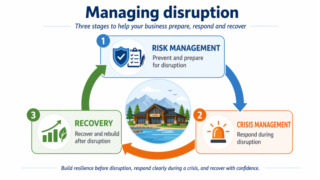 Risk management cycle