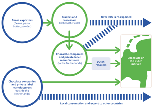 How cocoa and chocolate enters the Netherlands (simplification)
