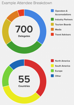 Example Attendee Breakdown at the Adventure Travel World Summit