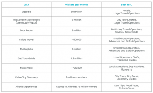 Leading OTAs, Monthly Visitor Numbers and Target Markets