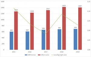 European imports of table grapes (from non-European suppliers)