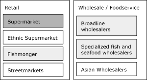 End market segmentation for sustainable seafood