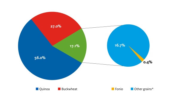 European import of grains with non-European origin in 2021, value in millions of Euro