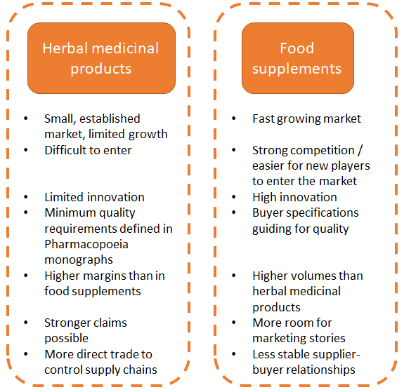 End market segments for turmeric in Europe
