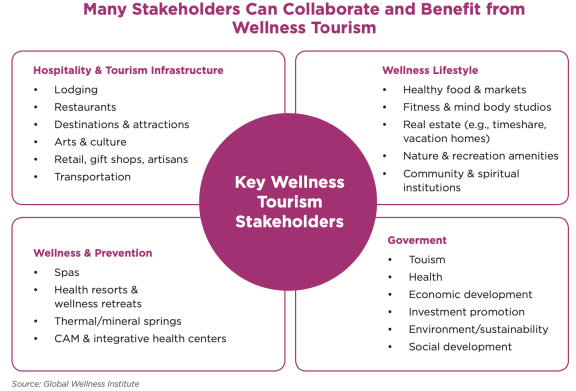 Key Wellness Tourism Stakeholders
