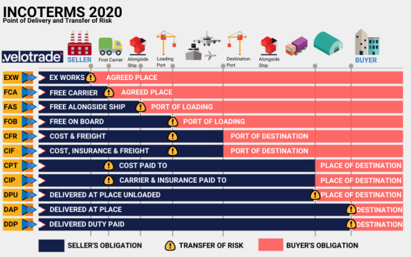 International Commercial Terms (Incoterms)