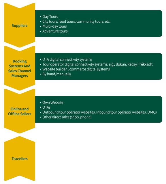 Digital Sales Process from Customer to OTA