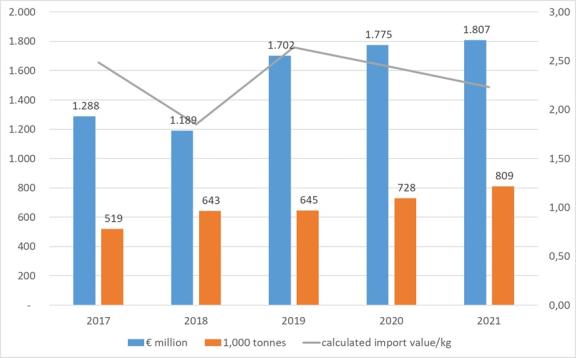 European import (EU-27+UK+EFTA) of avocados with non-European origin