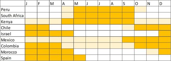 European indicative supply calendar for avocados