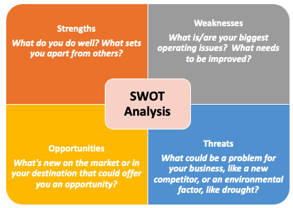 SWOT Analysis Diagram