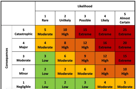 Risk Assessment Matrix by Numerical Score