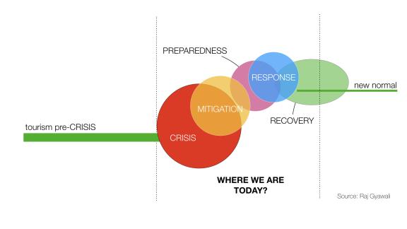 Tourism Crisis Management Process