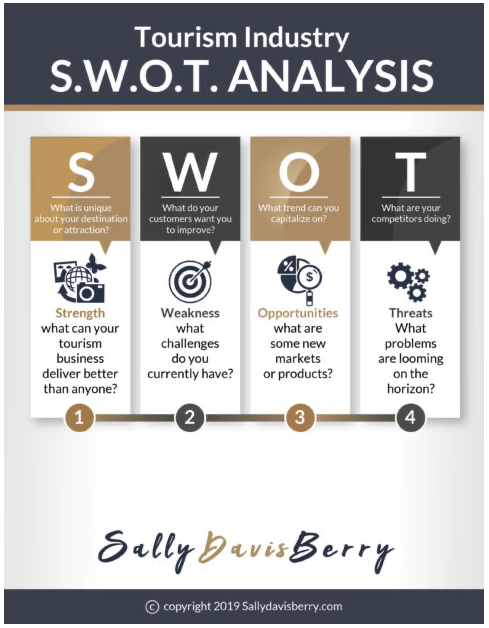 Structure of a SWOT Analysis