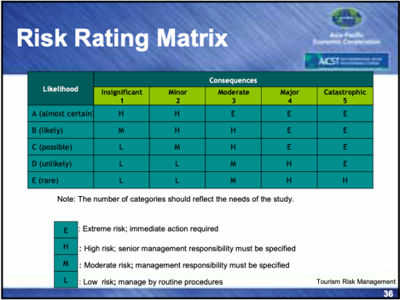 Risk Rating Matrix