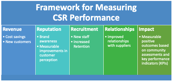Framework for measuring CSR performance