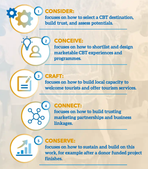 Steps to develop a CBT project